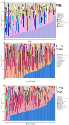 Bacterial, fungal, and interkingdom microbiome features of exclusively breastfeeding dyads are associated with infant age, antibiotic exposure, and birth mode